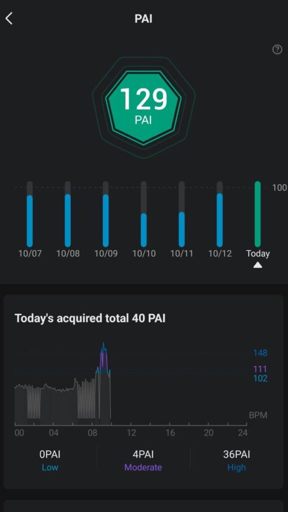 Personal activity intelligence (PAI) points earned from workouts using the Amazfit fitness watch.